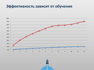 Эффективность зависит от обучения
0%
10%
20%
30%
40%
50%
60%
70%
80%
90%
100%
1 2 3 4 5 6 7 8 9 10 11 12
 