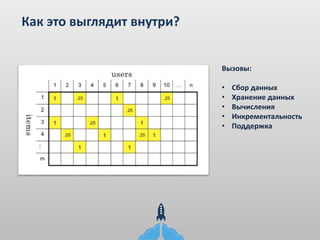 Как это выглядит внутри?
Вызовы:
• Сбор данных
• Хранение данных
• Вычисления
• Инкрементальность
• Поддержка
 