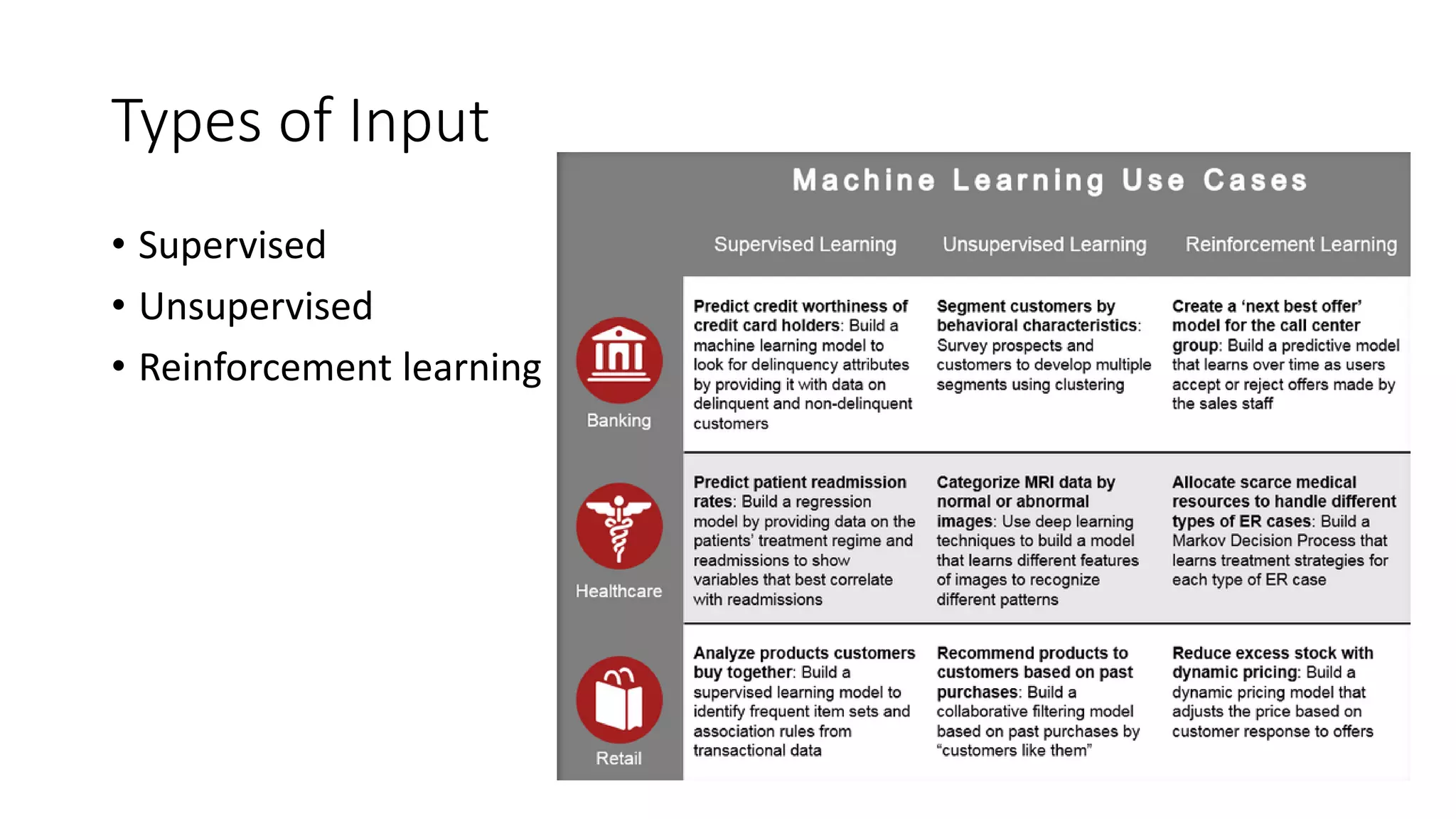 Types of Input
• Supervised
• Unsupervised
• Reinforcement learning
 
