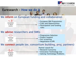 We connect people (ex. consortium building, proj. partners)
We advise researchers and SMEs
We inform on European funding and collaboration
Euresearch – How we do it
 European R&I Programmes
 Calls and Opportunities
 Participation and funding
rules
newsletter
e-alerts
events
 Programme Selection
 Project Support
 Pre-screening
 Negotiation & IPR
trainings
visits
contacts
Partner search for
 Research Consortia
 Innovative Technology Use
 Solving Technology Problems
database
e-alerts
events
 