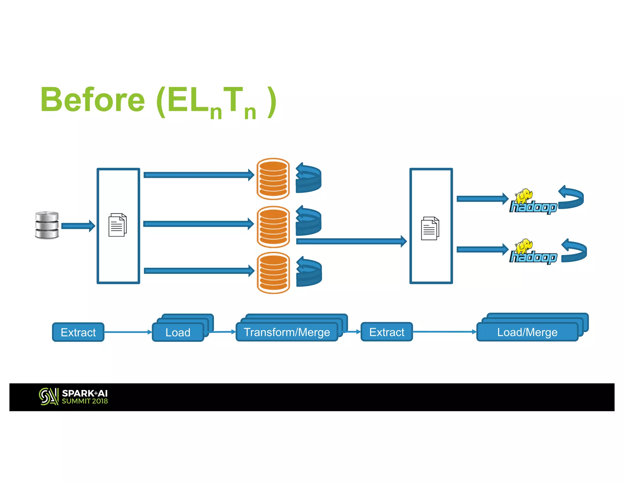 Load/MergeLoad/MergeTransform/MergeTransform/MergeLoadLoadExtract Load Transform/Merge Extract Load/Merge
Before (ELnTn )
 