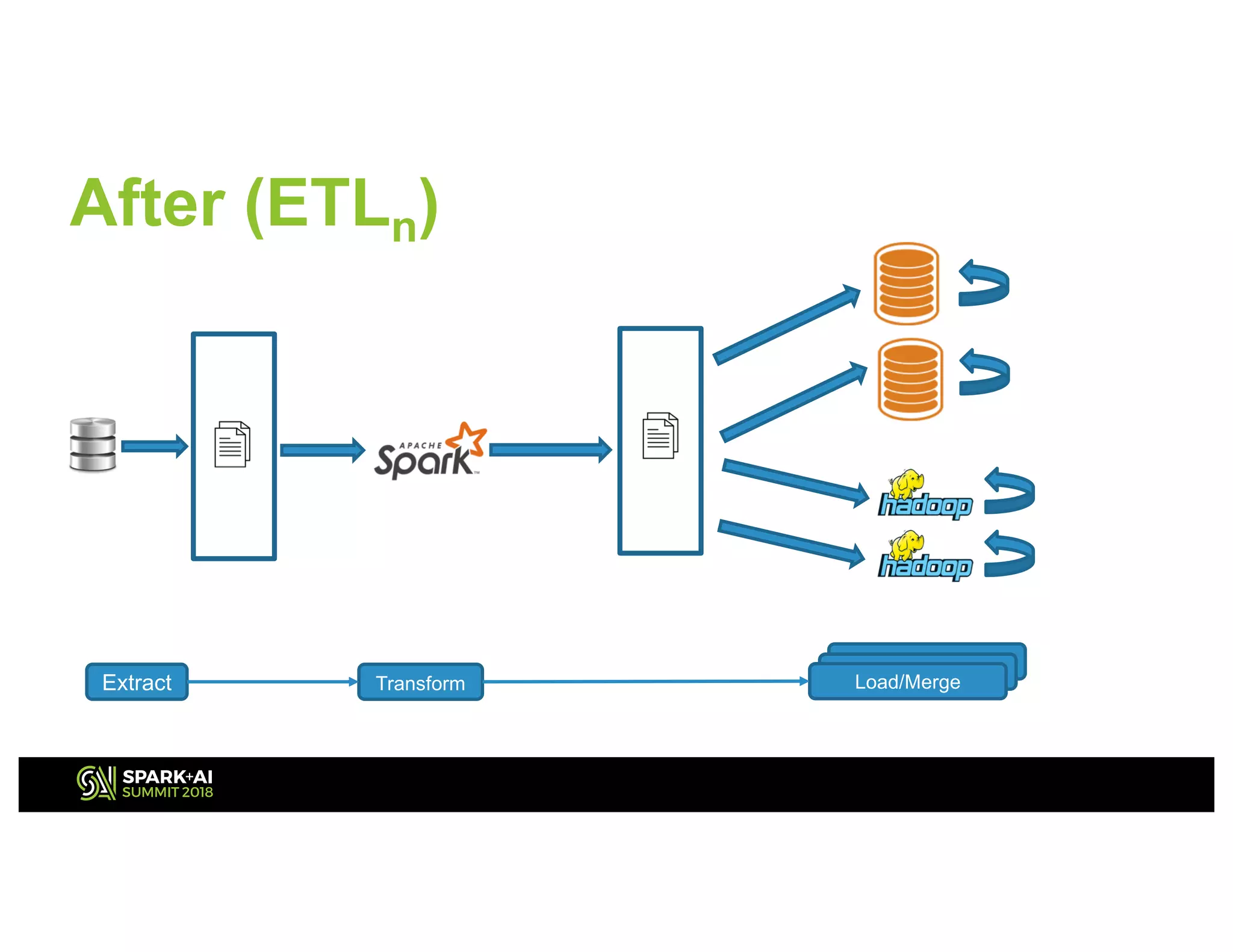 Load/MergeLoad/Merge
Extract Transform Load/Merge
After (ETLn)
 