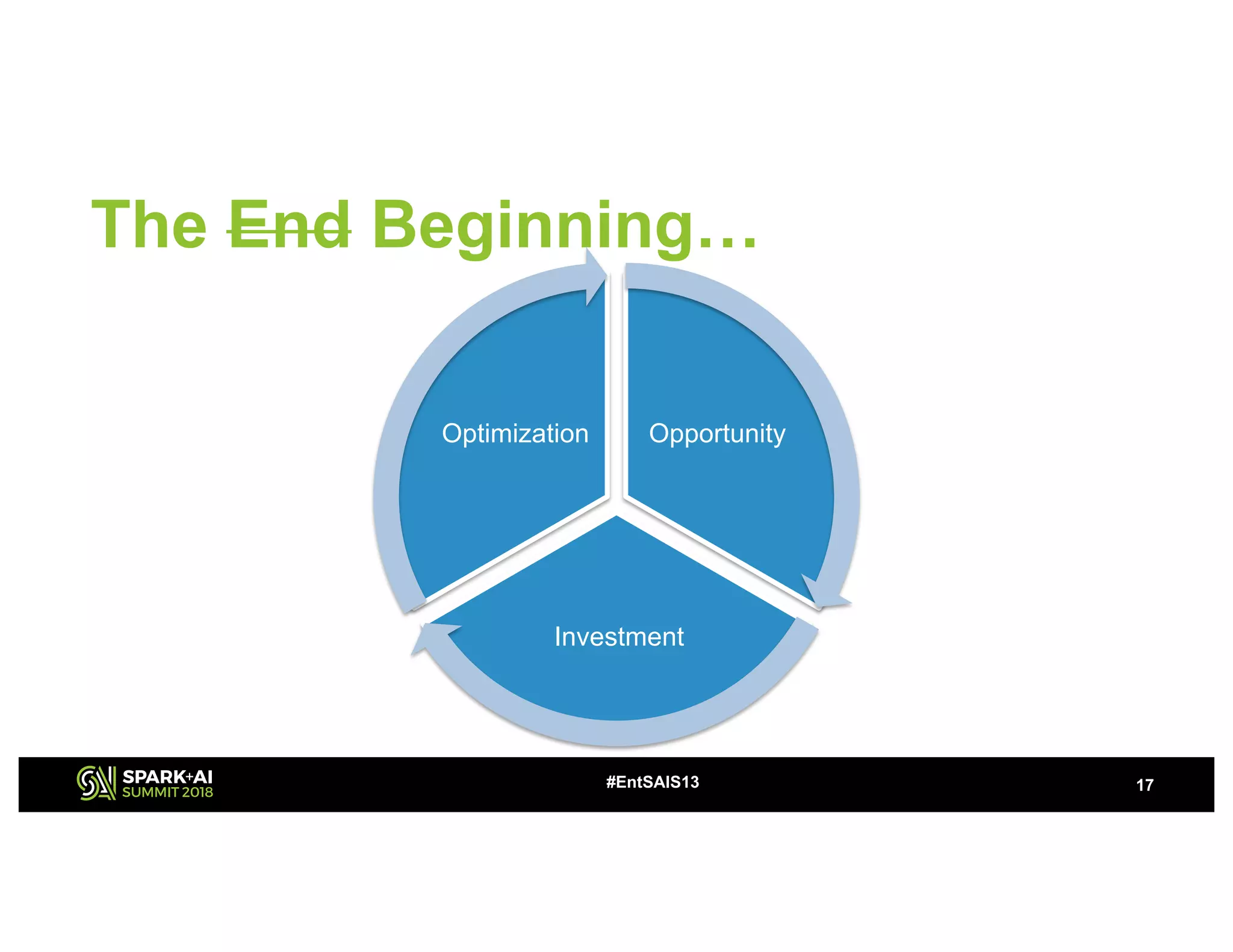 The End Beginning…
17#EntSAIS13
Opportunity
Investment
Optimization
 