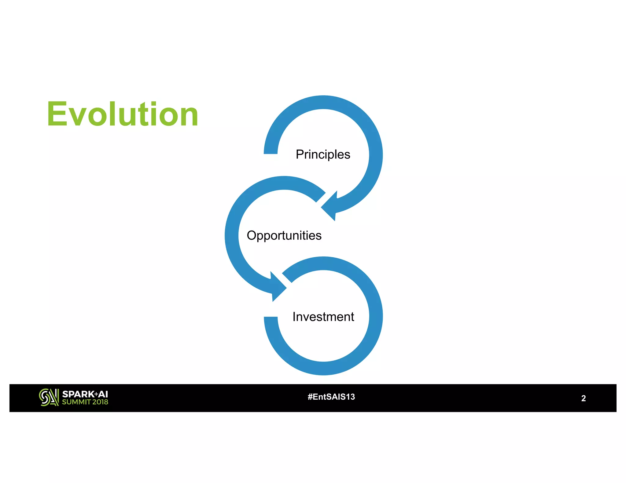 Evolution
2#EntSAIS13
Principles
Opportunities
Investment
 