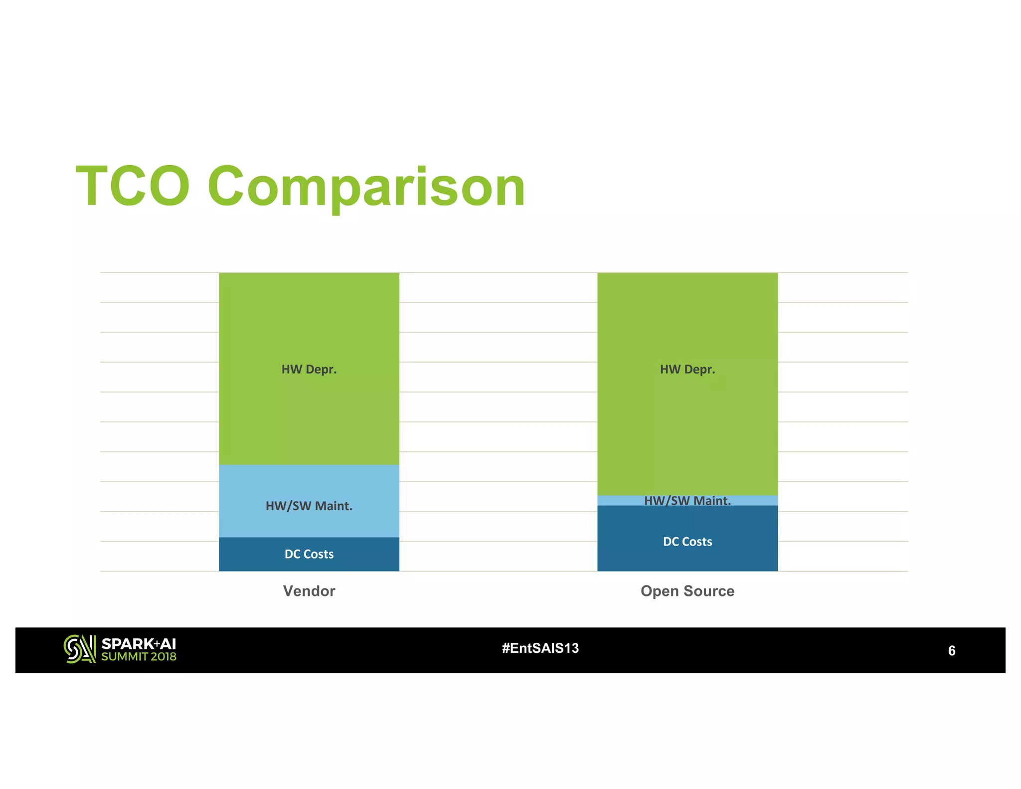 TCO Comparison
6#EntSAIS13
Vendor Open Source
HW Depr. HW Depr.
HW/SW Maint.HW/SW Maint.
DC Costs
DC Costs
 
