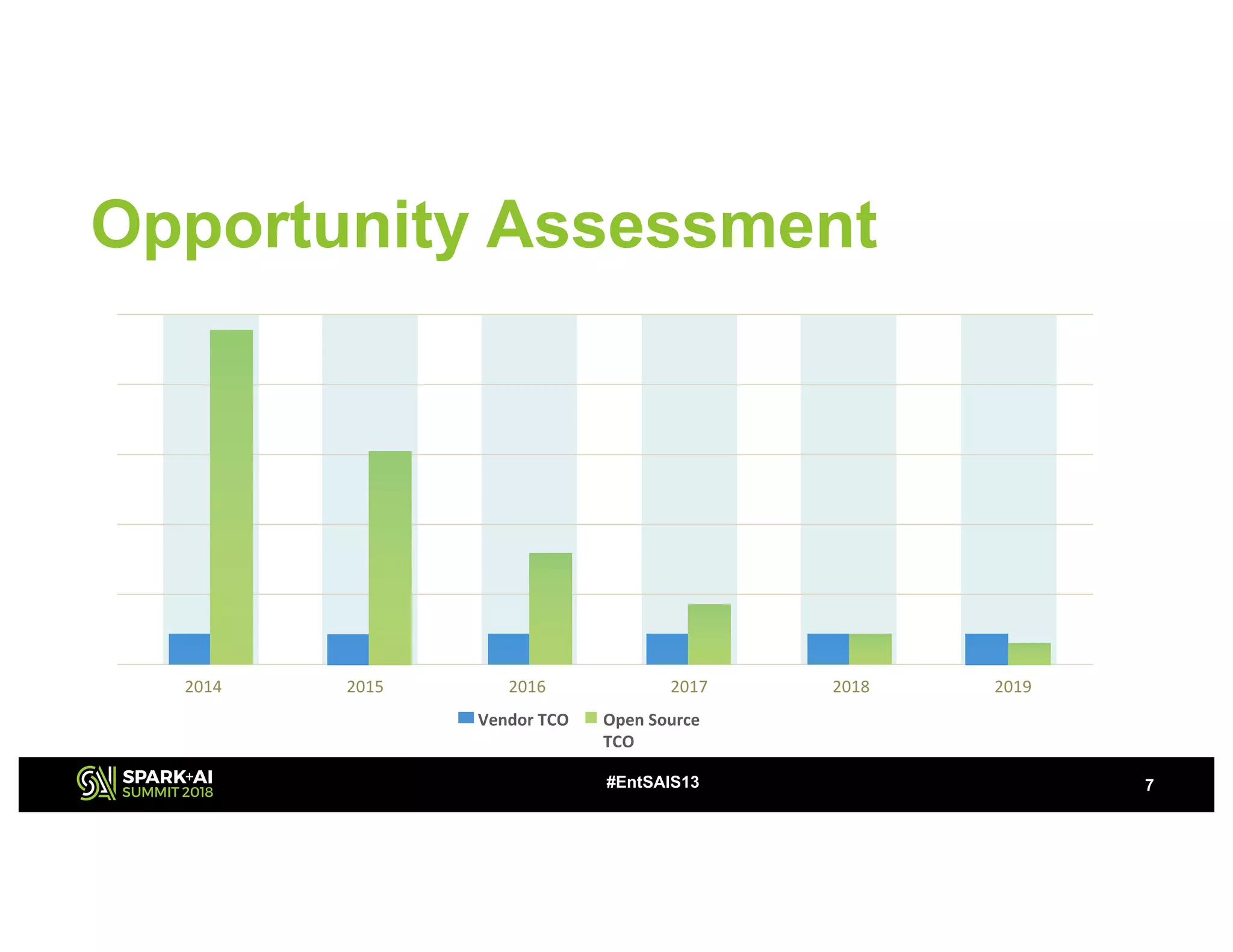 Opportunity Assessment
7#EntSAIS13
2014 2015 2016 2017 2018 2019
Vendor TCO Open Source
TCO
 