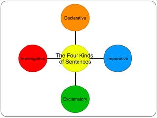 Declarative




                The Four Kinds
Interrogative                    Imperative
                 of Sentences




                  Exclamatory
 