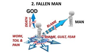 2. FALLEN MAN
GOD
MAN
DEATH
(Spiritual)
WORK,
TOIL &
PAIN
SHAME, GUILT, FEAR
 
