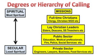 SPIRITUAL
Most Spiritual
SECULAR
Least Spiritual
MISSIONS
Full-time Christians
Clergy, Christian NGO etc
Lay Christian Leaders
Elders, Deacons, SS Treachers etc
Public Sector
Education, Medical professionals,
Fire, Police, Social Services etc
Private Sector
Engineers, Lawyers, Business, Food Services etc
 
