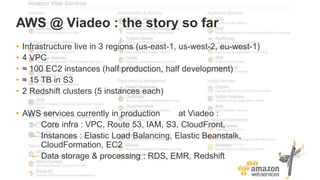 AWS @ Viadeo : the story so far
• Infrastructure live in 3 regions (us-east-1, us-west-2, eu-west-1)
• 4 VPC
• ≈ 100 EC2 instances (half production, half development)
• ≈ 15 TB in S3
• 2 Redshift clusters (5 instances each)
• AWS services currently in production at Viadeo :
– Core infra : VPC, Route 53, IAM, S3, CloudFront,
– Instances : Elastic Load Balancing, Elastic Beanstalk,
CloudFormation, EC2
– Data storage & processing : RDS, EMR, Redshift
 
