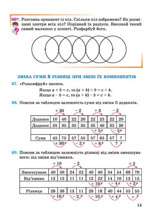 г66*. Розглянь орнамент із кіл. Скільки кіл зображено? Як розмі­
щені центри всіх кіл? Порівняй їх радіуси. Виконай такий
ф самий малюнок у зошиті. Розфарбуй його.
ЗМІНА СУМИ Й РІЗНИЦІ ПРИ ЗМІНІ ЇХ КОМПОНЕНТІВ
67. «Розшифруй» записи.
Якщо а + Ь = с, то (а + к) + Ь = с + к.
Якщо а - Ь = с, то (а + к) - Ь = с + к.
68. Поясни за таблицею залежність суми від зміни її доданків.
+ 30
Доданок 10 40 22 20 22 25 22 20
Доданок 35 35 35 35 35 40 35 ЗО
4 3 4 3
Сума 45 75 57 55 57 65 57 ?
69. Поясни за таблицею залежність різниці від зміни зменшува­
ного; від зміни від’ємника.
+ 10
Зменшуване 40 50 24 22 40 40 54 54 68 70
Від’ємник 12 12 11 11 12 22 14 10 13 15
ЧІЗ 43 43
Різниця 28 38 13 11 28 18 40 44 55 55
4 3 ^ ч з / Ч З ' 4 3  = /
13
 