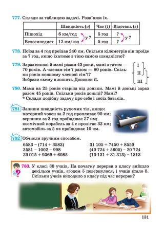 777. Склади за таблицею задачі. Розв’яжи їх.
Швидкість (п) Час (0 Відстань (з)
Пішохід 6 км/год
У?
5 год
? V ?
Велосипедист 12 км/год * 5 год ? V у
778. Поїзд за 4 год проїхав 240 км. Скільки кілометрів він проїде
за 7 год, якщо їхатиме з тією самою швидкістю?
779. Зараз синові й мамі разом 43 роки, мамі з татом —
70 років. А членам сім’ї разом — 80 років. Скіль­
ки років кожному членові сім’ї?
Зобрази схему в зошиті. Доповни її.
780. Мама на 25 років старша від доньки. Мамі й доньці зараз
разом 45 років. Скільки років доньці? Мамі?
* Склади подібну задачу про себе і своїх батьків.
Запиши швидкість рухомих тіл, якщо:
моторний човен за 2 год пропливає 90 км;
вершник за 3 год проїжджає 27 км;
космічний корабель за 4 с пролітає 32 км;
автомобіль за 5 хв проїжджає 10 км.
Обчисли зручним способом.
6583 - (714 + 3583)
3581 - 1002 - 998
23 015 + 9369 + 6085
31 105 + 7450 + 8550
(40 724 + 5605) - 20 724
(13 131 + 31 3 1 3 )- 1313
783. У класі ЗО учнів. На початку перерви з класу вийшло
декілька учнів, згодом 5 повернулося, і учнів стало 8.
Скільки учнів виходило з класу під час перерви?
131
 