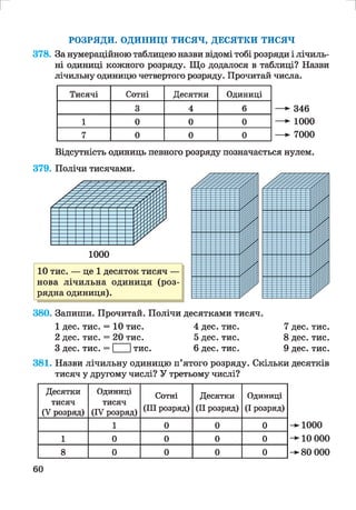 г и
РОЗРЯДИ. ОДИНИЦІ ТИСЯЧ, ДЕСЯТКИ тисяч
378. За нумераційною таблицею назви відомі тобі розряди і лічиль­
ні одиниці кожного розряду. Що додалося в таблиці? Назви
лічильну одиницю четвертого розряду. Прочитай числа.
—►346
—►1000
—►7000
Відсутність одиниць певного розряду позначається нулем.
379. Полічи тисячами.
380. Запиши. Прочитай. Полічи десятками тисяч.
1 дес. тис. = 10 тис. 4 дес. тис. 7 дес. тис.
2 дес. тис. = 20 тис. 5 дес. тис. 8 дес. тис.
3 дес. тис. = І Ітис. 6 дес. тис. 9 дес. тис.
381. Назви лічильну одиницю п’ятого розряду. Скільки десятків
тисяч у другому числі? У третьому числі?
-►1000
-►10 000
-►80 000
Десятки
тисяч
(V розряд)
Одиниці
тисяч
(IV розряд)
Сотні
(III розряд)
Десятки
(II розряд)
Одиниці
(І розряд)
1 0 0 0
1 0 0 0 0
8 0 0 0 0
Тисячі Сотні Десятки Одиниці
3 4 6
1 0 0 0
7 0 0 0
60
 