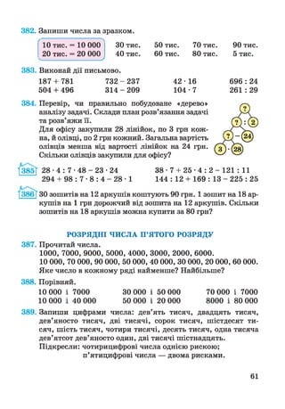 382. Запиши числа за зразком.
ЗО тис.
40 тис.
383. Виконай дії письмово.
187 + 781 732 - 237
504 + 496 314 - 209
10 тис. = 10 000
20 тис. = 20 000
V________________У
50 тис.
60 тис.
70 тис.
80 тис.
90 тис.
5 тис.
42 • 16 696 : 24
104 -7 261 : 29
384. Перевір, чи правильно побудоване «дерево»
аналізу задачі. Склади план розв’язання задачі
та розв’яжи її.
Для офісу закупили 28 лінійок, по 3 грн кож­
на, й олівці, по 2 грн кожний. Загальна вартість
олівців менша від вартості лінійок на 24 грн.
Скільки олівців закупили для офісу?
І385Ї 28 •4 : 7 •48 - 23 • 24 38 • 7 + 25 •4 : 2 - 121 : 11
294 + 98 : 7 •8 : 4 - 28 • 1 144 : 12 + 169 : 13 - 225 : 25
ЗОзошитів на 12 аркушів коштують 90 грн. 1 зошит на 18 ар­
кушів на 1 грн дорожчий від зошита на 12 аркушів. Скільки
зошитів на 18 аркушів можна купити за 80 грн?
РОЗРЯДНІ ЧИСЛА П’ЯТОГО РОЗРЯДУ
387. Прочитай числа.
1000, 7000, 9000, 5000, 4000, 3000, 2000, 6000.
10 000, 70 000, 90 000, 50 000, 40 000, ЗО000, 20 000, 60 000.
Яке число в кожному ряді найменше? Найбільше?
388. Порівняй.
10 000 і 7000 ЗО 000 і 50 000 70 000 і 7000
10 000 і 40 000 50 000 і 20 000 8000 і 80 000
389. Запиши цифрами числа: дев’ять тисяч, двадцять тисяч,
дев’яносто тисяч, дві тисячі, сорок тисяч, шістдесят ти­
сяч, шість тисяч, чотири тисячі, десять тисяч, одна тисяча
дев’ятсот дев’яносто один, дві тисячі шістнадцять.
Підкресли: чотирицифрові числа однією рискою;
п’ятицифрові числа — двома рисками.
61
 