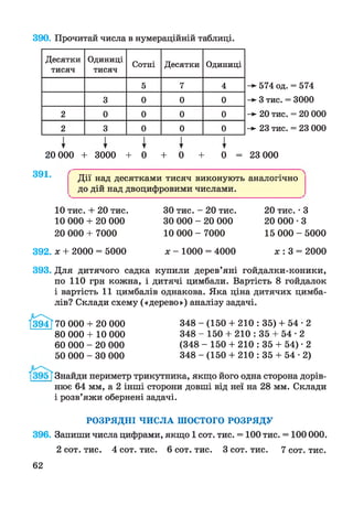 390. Прочитай числа в нумераційній таблиці.
Десятки
тисяч
Одиниці
тисяч
Сотні Десятки Одиниці
5 7 4
3 0 0 0
2 0 0 0 0
2 3 0 0 0
20 000 + 3000 + 0 + 0 + 0 =
-►574 од. = 574
-►3 тис. = 3000
-►20 тис. = 20 000
-►23 тис. = 23 000
23 000
391. Дії над десятками тисяч виконують аналогічно
до дій над двоцифровими числами.
10 тис. + 20 тис.
10 000 + 20 000
20 000 + 7000
ЗО тис. - 20 тис.
ЗО 000 - 20 000
10 000 - 7000
20 тис. • З
20 000 • З
15 000 - 5000
392. л; + 2000 = 5000 л; - 1000 = 4000 х : 3 = 2000
393. Для дитячого садка купили дерев’яні гойдалки-коники,
по 110 грн кожна, і дитячі цимбали. Вартість 8 гойдалок
і вартість 11 цимбалів однакова. Яка ціна дитячих цимба­
лів? Склади схему («дерево») аналізу задачі.
70 000 + 20 000
80 000 + 10 000
60 000 - 20 000
50 000 - ЗО 000
348 - (150 + 210 : 35) + 54 • 2
348 - 150 + 210 : 35 + 54 • 2
(3 4 8 - 150+ 210: 3 5 + 54)-2
348 - (150 + 210 : 35 + 54 • 2)
Знайди периметр трикутника, якщо його одна сторона дорів­
нює 64 мм, а 2 інші сторони довші від неї на 28 мм. Склади
і розв’яжи обернені задачі.
РОЗРЯДНІ ЧИСЛА ШОСТОГО РОЗРЯДУ
396. Запиши числа цифрами, якщо 1 сот. тис. = 100 тис. = 100 000.
2 сот. тис. 4 сот. тис. 6 сот. тис. З сот. тис. 7 сот. тис.
62
 