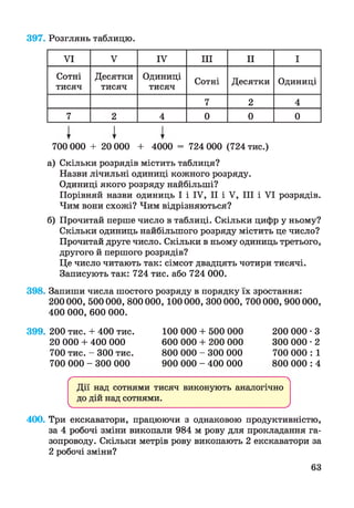 397. Розглянь таблицю.
VI V IV III II І
Сотні
тисяч
Десятки
тисяч
Одиниці
тисяч
Сотні Десятки Одиниці
7 2 4
7 2 4 0 0 0
700 000 + 20 000 + 4000 = 724 000 (724 тис.)
а) Скільки розрядів містить таблиця?
Назви лічильні одиниці кожного розряду.
Одиниці якого розряду найбільші?
Порівняй назви одиниць І і IV, II і V, III і VI розрядів.
Чим вони схожі? Чим відрізняються?
б) Прочитай перше число в таблиці. Скільки цифр у ньому?
Скільки одиниць найбільшого розряду містить це число?
Прочитай друге число. Скільки в ньому одиниць третього,
другого й першого розрядів?
Це число читають так: сімсот двадцять чотири тисячі.
Записують так: 724 тис. або 724 000.
398. Запиши числа шостого розряду в порядку їх зростання:
200 000, 500 000, 800 000,100 000, 300 000, 700 000, 900 000,
400 000, 600 000.
399. 200 тис. + 400 тис.
20 000 + 400 000
700 тис. - 300 тис.
700 000 - 300 000
100 000 + 500 000
600 000 + 200 000
800 000 - 300 000
900 000 - 400 000
200 000 •З
300 000 • 2
700 000 : 1
800 000 : 4
ґ N
Дії над сотнями тисяч виконують аналогічно
до дій над сотнями.
V_________________________________________________________________________ У
400. Три екскаватори, працюючи з однаковою продуктивністю,
за 4 робочі зміни викопали 984 м рову для прокладання га­
зопроводу. Скільки метрів рову викопають 2 екскаватори за
2 робочі зміни?
63
 