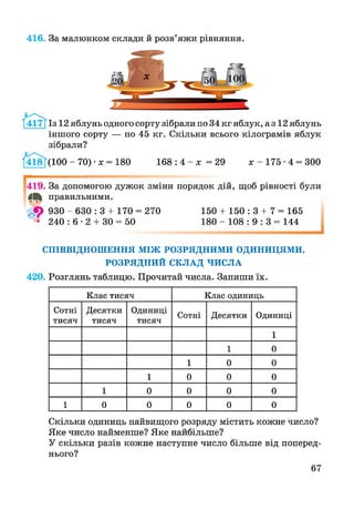 416. За малюнком склади й розв’яжи рівняння.
Із 12 яблунь одного сорту зібрали по 34 кг яблук, аз 12 яблунь
іншого сорту — по 45 кг. Скільки всього кілограмів яблук
зібрали?
100 - 70) •х = 180 168 : 4 - х = 29 х - 175 •4 = 300
. За допомогою дужок зміни
4 * правильними.
Ав 930 - 630 : 3 + 170 = 270
2 2 4 0 :6 -2 + 30 = 50
порядок дій, щоб рівності були
150 + 1 5 0 :3 + 7 = 165
180 - 108 : 9 : 3 = 144
СПІВВІДНОШЕННЯ МІЖ РОЗРЯДНИМИ одиницями.
РОЗРЯДНИЙ СКЛАД ЧИСЛА
420. Розглянь таблицю. Прочитай числа. Запиши їх.
Клас тисяч Клас одиниць
Сотні
тисяч
Десятки
тисяч
Одиниці
тисяч
Сотні Десятки Одиниці
1
1 0
1 0 0
1 0 0 0
1 0 0 0 0
1 0 0 0 0 0
Скільки одиниць найвищого розряду містить кожне число?
Яке число найменше? Яке найбільше?
У скільки разів кожне наступне число більше від поперед­
нього?
67
 