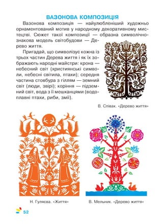 ВАЗОНОВА КОМПОЗИЦІЯ
Вазонова композиція — найулюбленіший художньо
орнаментований мотив у народному декоративному мис­
тецтві. Сюжет такої композиції — образна символічно-
знакова модель світобудови — Де­
рево життя.
Пригадай, що символізує кожна із
трьох частин Дерева життя і як їх зо­
бражають народні майстри: крона —
небесний світ (християнські симво­
ли, небесні світила, птахи); середня
частина стовбура з гіллям — земний
світ (люди, звірі); коріння — підзем­
ний світ, вода з її мешканцями (водо­
плавні птахи, риби, змії).
В. Співак. «Дерево життя»
Н. Гуляева. «Життя»
%
В. Мельник. «Дерево життя»
52
 