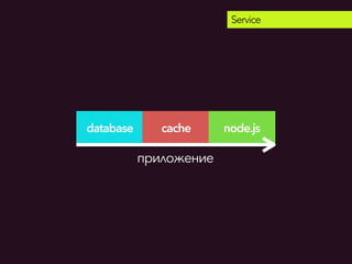 Service
приложение
database cache node.js
 