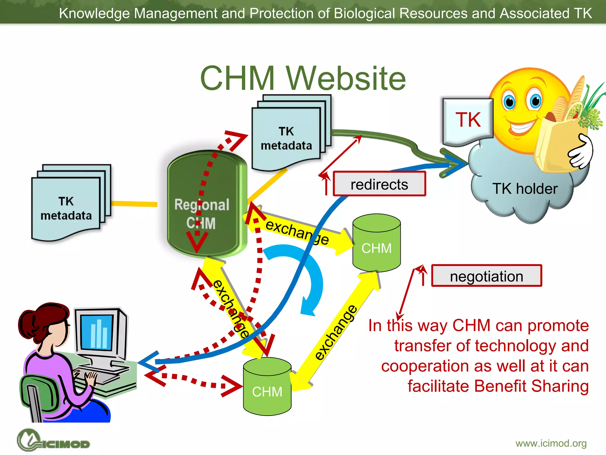 CHM Website CHM CHM exchange exchange exchange In this way CHM can promote transfer of technology and cooperation as well at it can facilitate Benefit Sharing redirects negotiation TK holder TK 