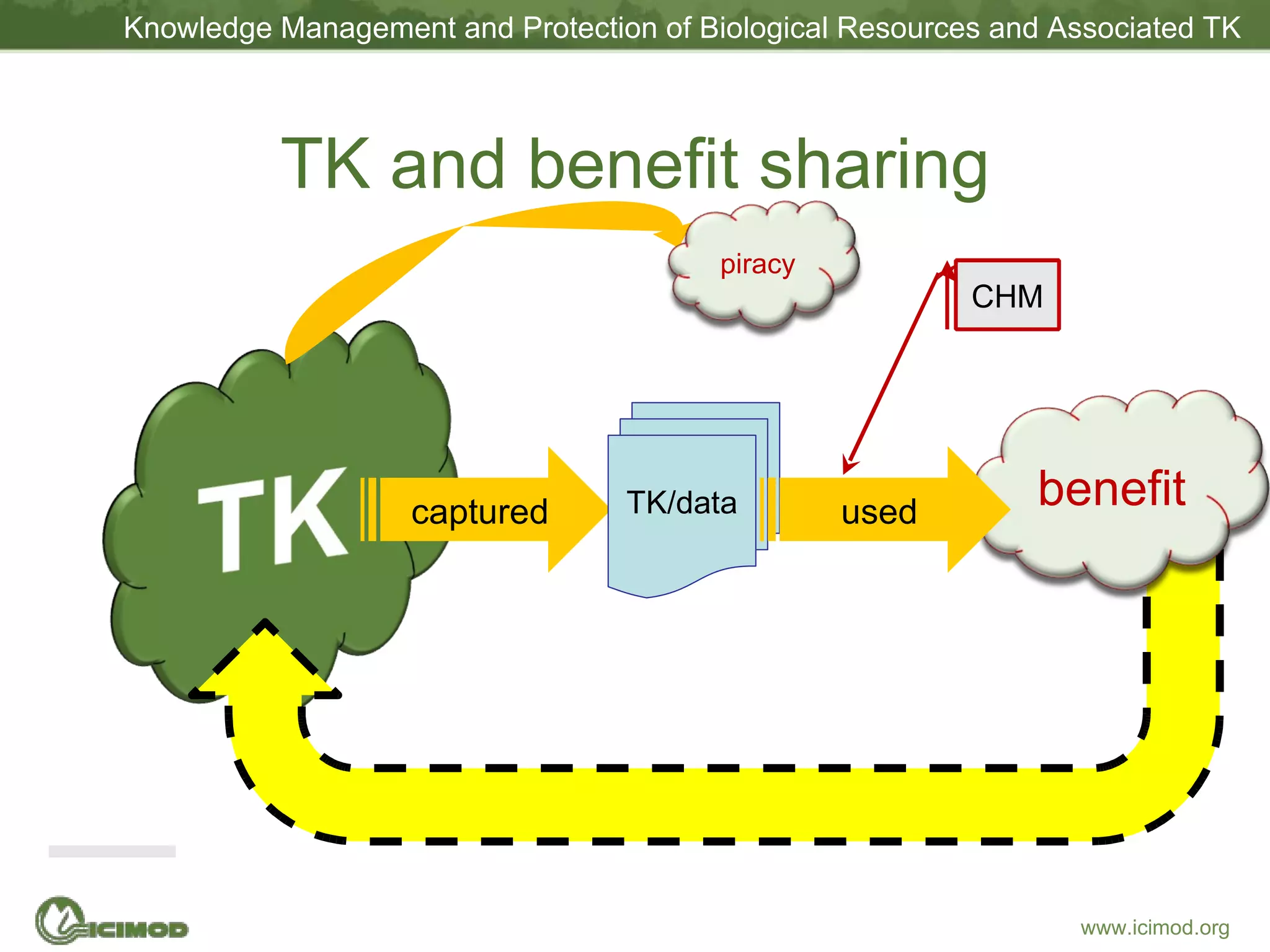 TK and benefit sharing captured TK/data used CHM piracy benefit 