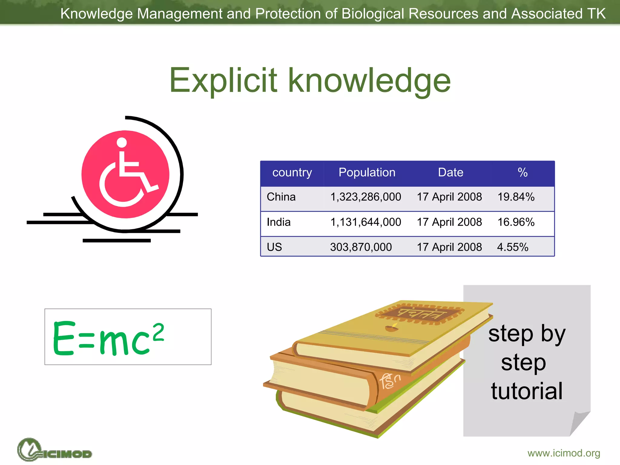 Explicit knowledge E=mc 2 step by step  tutorial country Population Date % China 1,323,286,000 17 April 2008 19.84% India 1,131,644,000 17 April 2008 16.96% US 303,870,000 17 April 2008 4.55% 