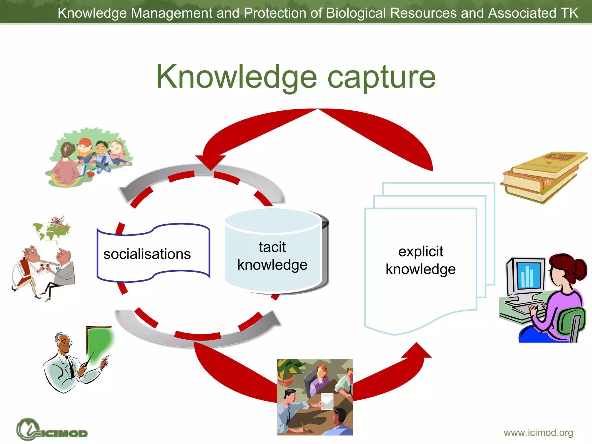 Knowledge capture explicit knowledge socialisations tacit knowledge 