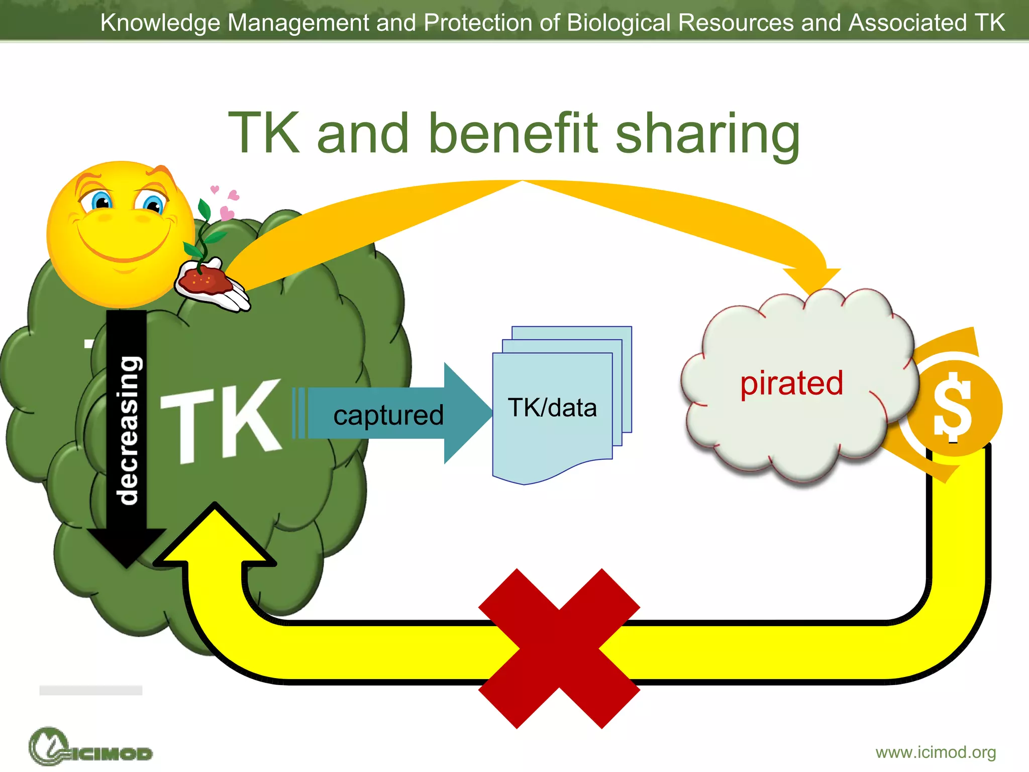 TK and benefit sharing captured TK/data TK TK TK pirated 