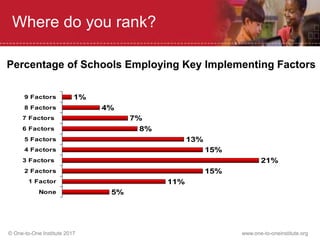 © One-to-One Institute 2017 www.one-to-oneinstitute.org
Where do you rank?
5%
11%
15%
21%
15%
13%
8%
7%
4%
1%
None
1 Factor
2 Factors
3 Factors
4 Factors
5 Factors
6 Factors
7 Factors
8 Factors
9 Factors
Percentage of Schools Employing Key Implementing Factors
 