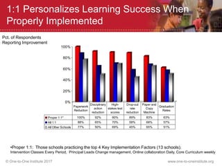 © One-to-One Institute 2017 www.one-to-oneinstitute.org
1:1 Personalizes Learning Success When
Properly Implemented
0%
20%
40%
60%
80%
100%
Proper 1:1* 100% 92% 90% 89% 83% 63%
All 1:1 88% 65% 70% 58% 68% 57%
All Other Schools 77% 50% 69% 45% 65% 51%
Paperwork
Reduction
Disciplinary
action
reduction
High-
stakes test
scores
Drop-out
rate
reduction
Paper and
Copy
Machine
Graduation
Rates
Pct. of Respondents
Reporting Improvement
•Proper 1:1: Those schools practicing the top 4 Key Implementation Factors (13 schools).
Intervention Classes Every Period, Principal Leads Change management, Online collaboration Daily, Core Curriculum weekly
 