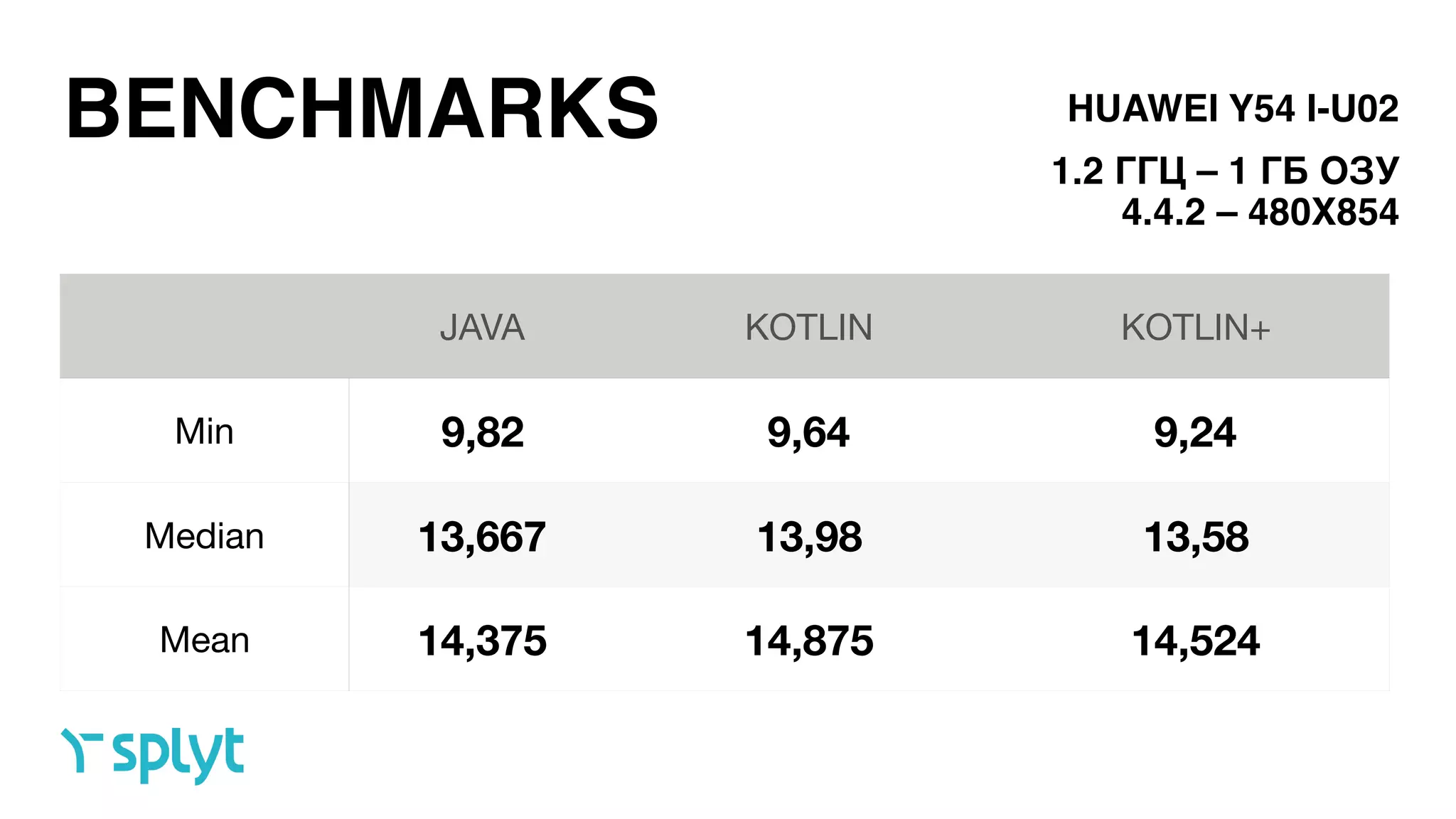 BENCHMARKS
1.2 ГГЦ – 1 ГБ ОЗУ
4.4.2 – 480X854
HUAWEI Y54 I-U02
JAVA KOTLIN KOTLIN+
Min 9,82 9,64 9,24
Median 13,667 13,98 13,58
Mean 14,375 14,875 14,524
 