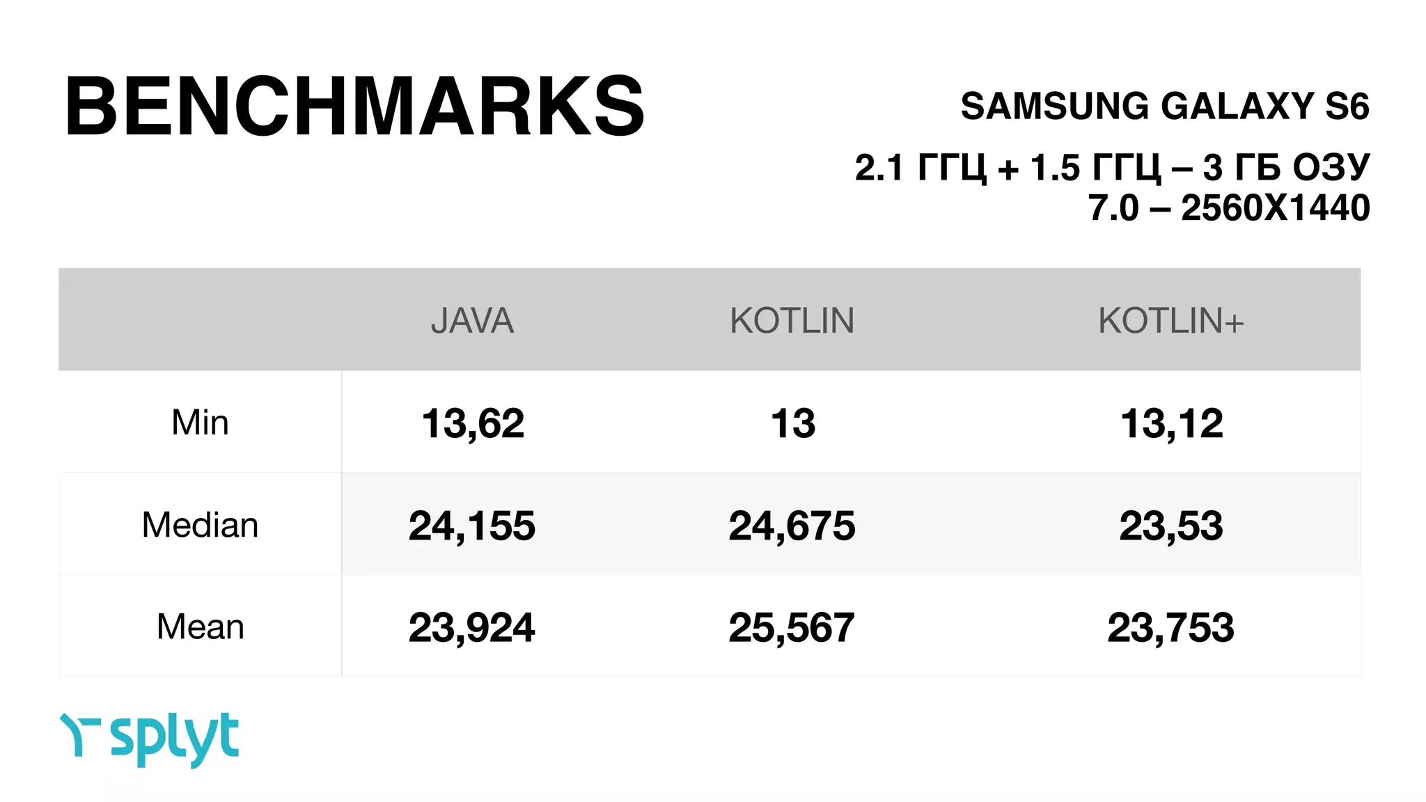 BENCHMARKS
2.1 ГГЦ + 1.5 ГГЦ – 3 ГБ ОЗУ  
7.0 – 2560X1440
SAMSUNG GALAXY S6
JAVA KOTLIN KOTLIN+
Min 13,62 13 13,12
Median 24,155 24,675 23,53
Mean 23,924 25,567 23,753
 