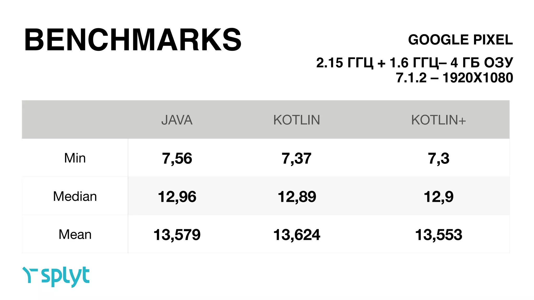 BENCHMARKS
2.15 ГГЦ + 1.6 ГГЦ– 4 ГБ ОЗУ 
7.1.2 – 1920X1080
GOOGLE PIXEL
JAVA KOTLIN KOTLIN+
Min 7,56 7,37 7,3
Median 12,96 12,89 12,9
Mean 13,579 13,624 13,553
 