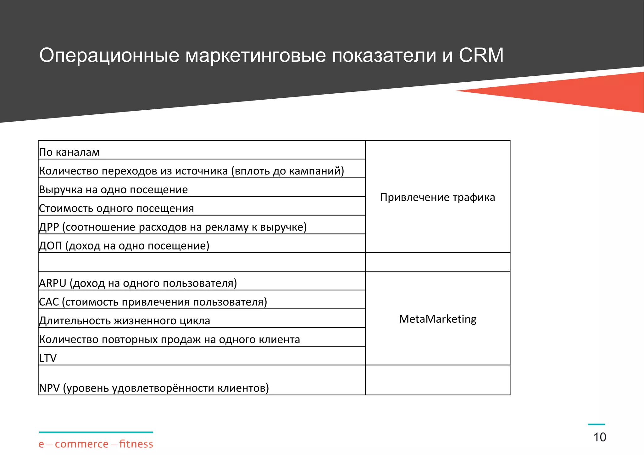 Операционные маркетинговые показатели и CRM
10
По каналам
Привлечение трафика
Количество переходов из источника (вплоть до кампаний)
Выручка на одно посещение
Стоимость одного посещения
ДРР (соотношение расходов на рекламу к выручке)
ДОП (доход на одно посещение)
ARPU (доход на одного пользователя)
MetaMarketing
CAC (стоимость привлечения пользователя)
Длительность жизненного цикла
Количество повторных продаж на одного клиента
LTV
NPV (уровень удовлетворённости клиентов)
 