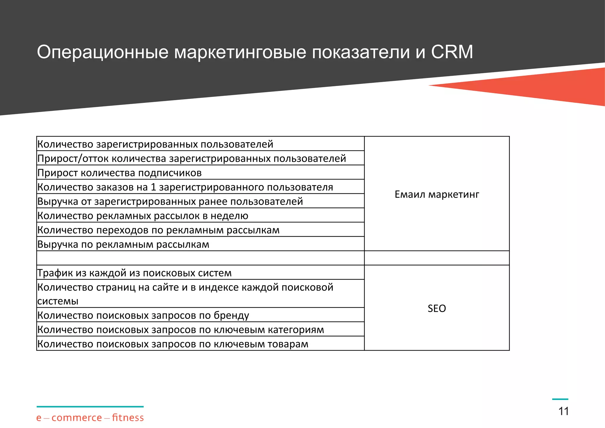 Операционные маркетинговые показатели и CRM
11
Количество зарегистрированных пользователей
Емаил маркетинг
Прирост/отток количества зарегистрированных пользователей
Прирост количества подписчиков
Количество заказов на 1 зарегистрированного пользователя
Выручка от зарегистрированных ранее пользователей
Количество рекламных рассылок в неделю
Количество переходов по рекламным рассылкам
Выручка по рекламным рассылкам
Трафик из каждой из поисковых систем
SEO
Количество страниц на сайте и в индексе каждой поисковой
системы
Количество поисковых запросов по бренду
Количество поисковых запросов по ключевым категориям
Количество поисковых запросов по ключевым товарам
 