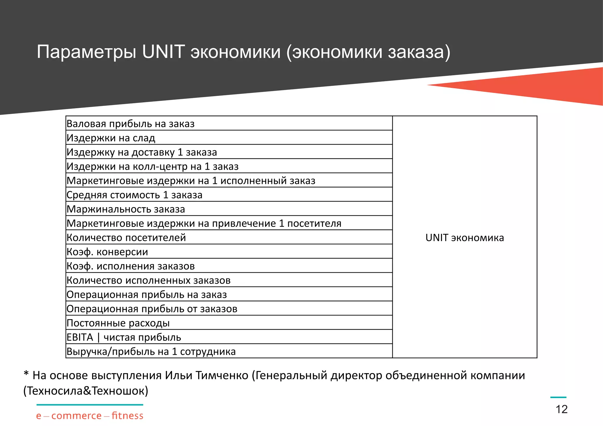 Параметры UNIT экономики (экономики заказа)
12
Валовая прибыль на заказ
UNIT экономика
Издержки на слад
Издержку на доставку 1 заказа
Издержки на колл-центр на 1 заказ
Маркетинговые издержки на 1 исполненный заказ
Средняя стоимость 1 заказа
Маржинальность заказа
Маркетинговые издержки на привлечение 1 посетителя
Количество посетителей
Коэф. конверсии
Коэф. исполнения заказов
Количество исполненных заказов
Операционная прибыль на заказ
Операционная прибыль от заказов
Постоянные расходы
EBITA | чистая прибыль
Выручка/прибыль на 1 сотрудника
* На основе выступления Ильи Тимченко (Генеральный директор объединенной компании
(Техносила&Техношок)
 