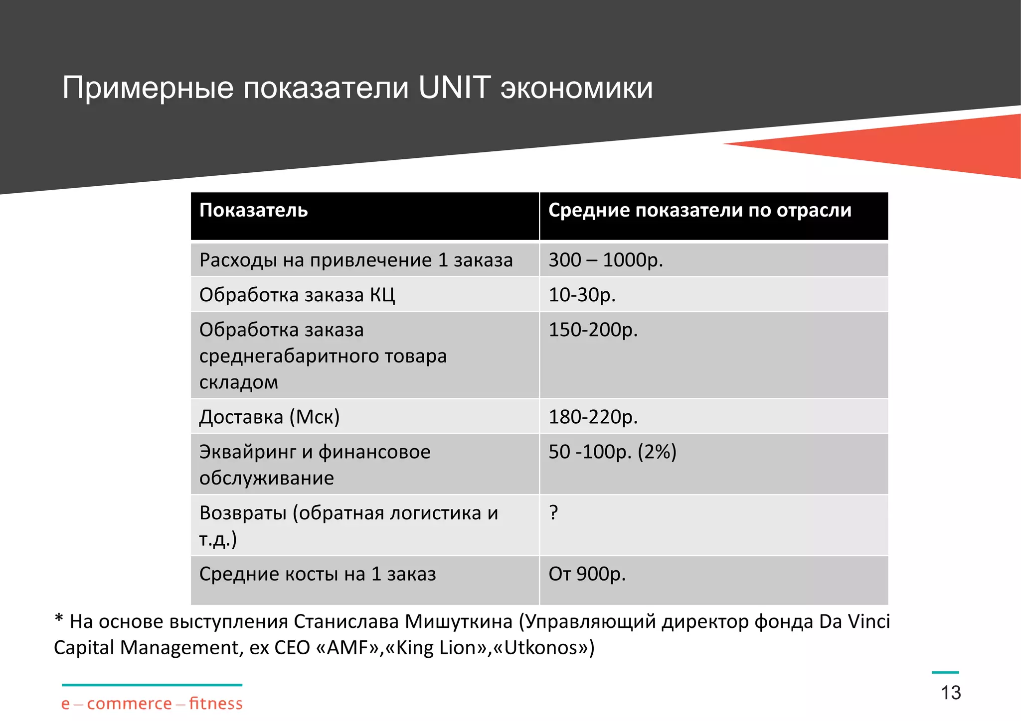 Примерные показатели UNIT экономики
13
Показатель Средние показатели по отрасли
Расходы на привлечение 1 заказа 300 – 1000р.
Обработка заказа КЦ 10-30р.
Обработка заказа
среднегабаритного товара
складом
150-200р.
Доставка (Мск) 180-220р.
Эквайринг и финансовое
обслуживание
50 -100р. (2%)
Возвраты (обратная логистика и
т.д.)
?
Средние косты на 1 заказ От 900р.
* На основе выступления Станислава Мишуткина (Управляющий директор фонда Da Vinci
Capital Management, ex СЕО «AMF»,«King Lion»,«Utkonos»)
 