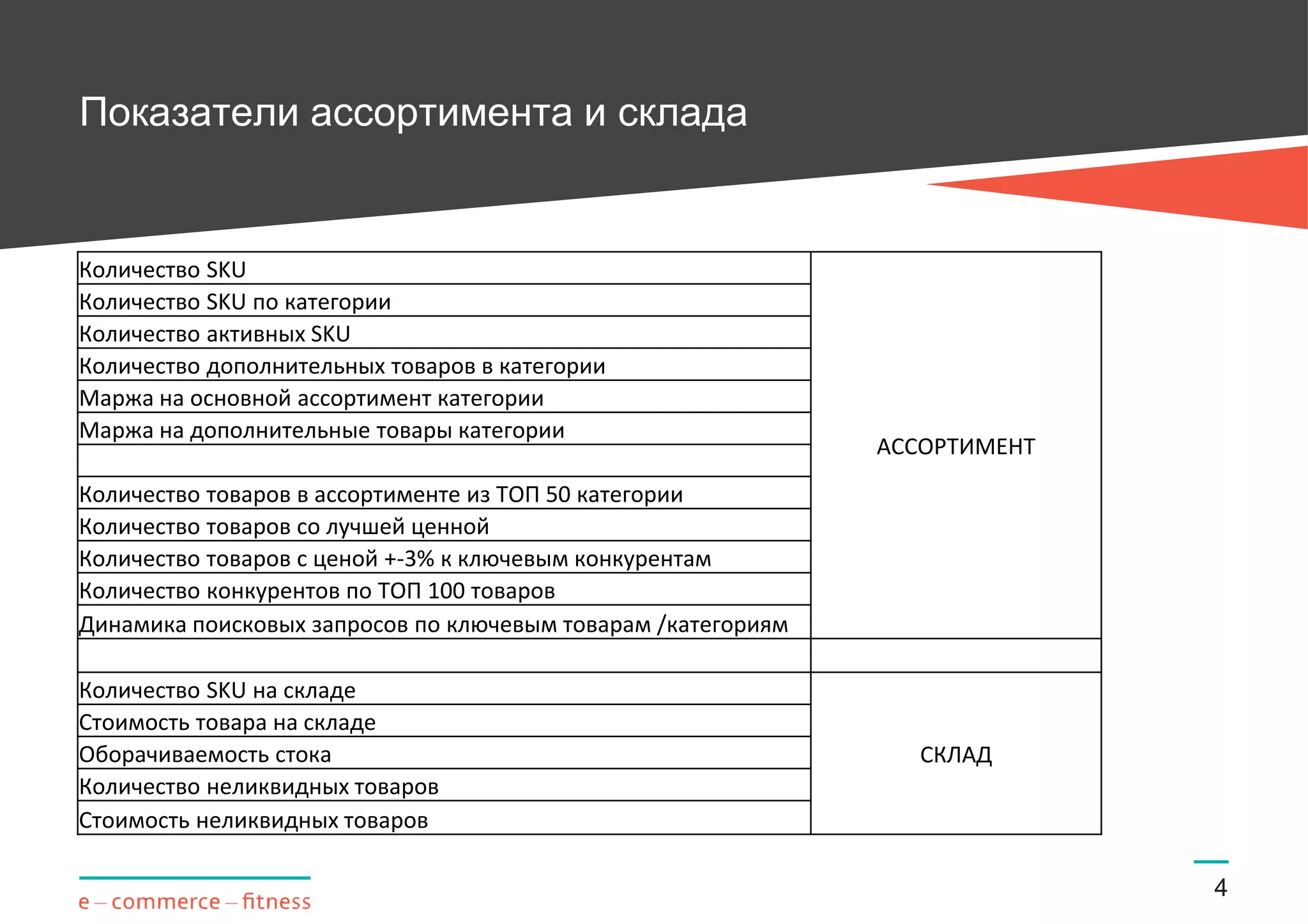 Показатели ассортимента и склада
4
Количество SKU
АССОРТИМЕНТ
Количество SKU по категории
Количество активных SKU
Количество дополнительных товаров в категории
Маржа на основной ассортимент категории
Маржа на дополнительные товары категории
Количество товаров в ассортименте из ТОП 50 категории
Количество товаров со лучшей ценной
Количество товаров с ценой +-3% к ключевым конкурентам
Количество конкурентов по ТОП 100 товаров
Динамика поисковых запросов по ключевым товарам /категориям
Количество SKU на складе
СКЛАД
Стоимость товара на складе
Оборачиваемость стока
Количество неликвидных товаров
Стоимость неликвидных товаров
 