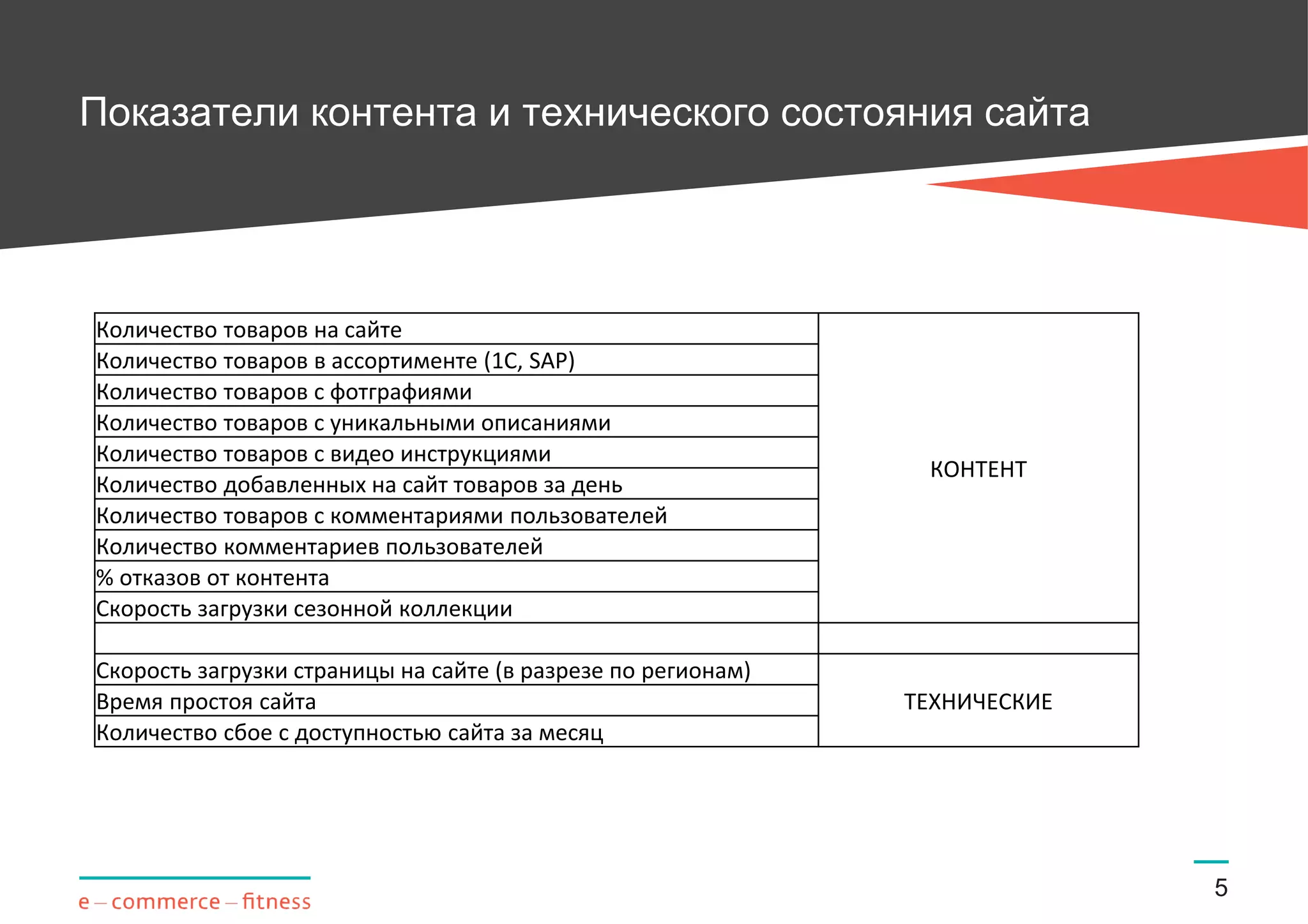 Показатели контента и технического состояния сайта
5
Количество товаров на сайте
КОНТЕНТ
Количество товаров в ассортименте (1С, SAP)
Количество товаров с фотграфиями
Количество товаров с уникальными описаниями
Количество товаров с видео инструкциями
Количество добавленных на сайт товаров за день
Количество товаров с комментариями пользователей
Количество комментариев пользователей
% отказов от контента
Скорость загрузки сезонной коллекции
Скорость загрузки страницы на сайте (в разрезе по регионам)
ТЕХНИЧЕСКИЕВремя простоя сайта
Количество сбое с доступностью сайта за месяц
 