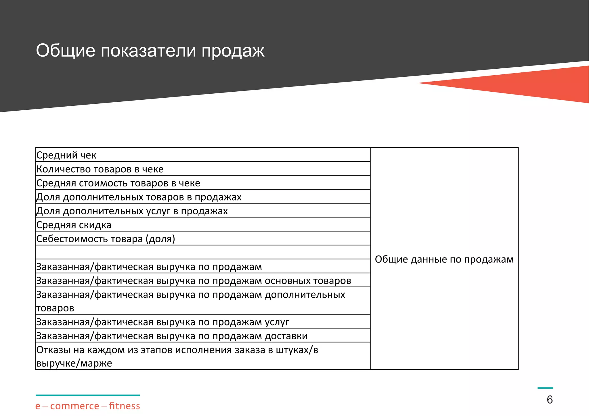 Общие показатели продаж
6
Средний чек
Общие данные по продажам
Количество товаров в чеке
Средняя стоимость товаров в чеке
Доля дополнительных товаров в продажах
Доля дополнительных услуг в продажах
Средняя скидка
Себестоимость товара (доля)
Заказанная/фактическая выручка по продажам
Заказанная/фактическая выручка по продажам основных товаров
Заказанная/фактическая выручка по продажам дополнительных
товаров
Заказанная/фактическая выручка по продажам услуг
Заказанная/фактическая выручка по продажам доставки
Отказы на каждом из этапов исполнения заказа в штуках/в
выручке/марже
 