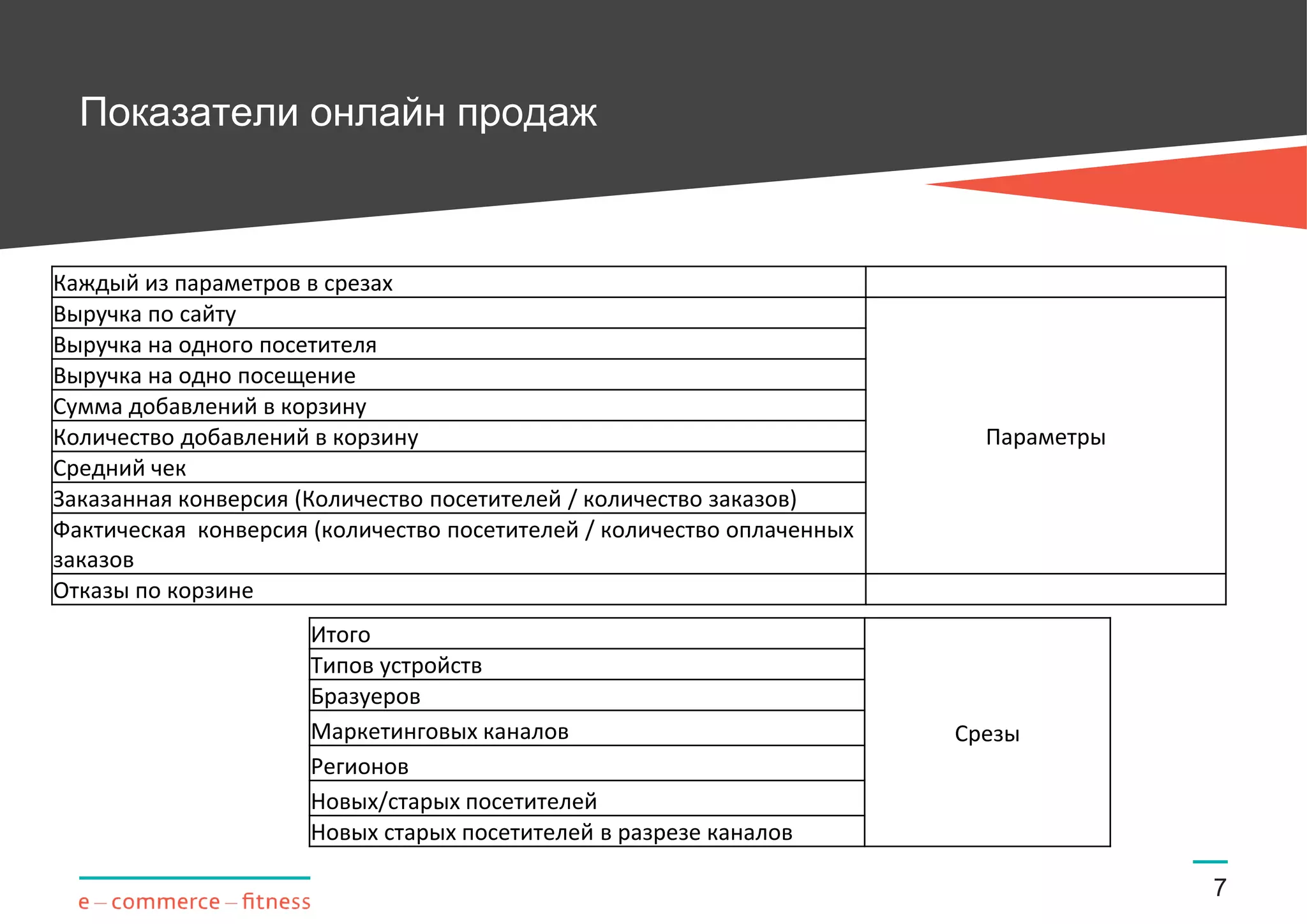 Показатели онлайн продаж
7
Итого
Срезы
Типов устройств
Бразуеров
Маркетинговых каналов
Регионов
Новых/старых посетителей
Новых старых посетителей в разрезе каналов
Каждый из параметров в срезах
Выручка по сайту
Параметры
Выручка на одного посетителя
Выручка на одно посещение
Сумма добавлений в корзину
Количество добавлений в корзину
Средний чек
Заказанная конверсия (Количество посетителей / количество заказов)
Фактическая конверсия (количество посетителей / количество оплаченных
заказов
Отказы по корзине
 