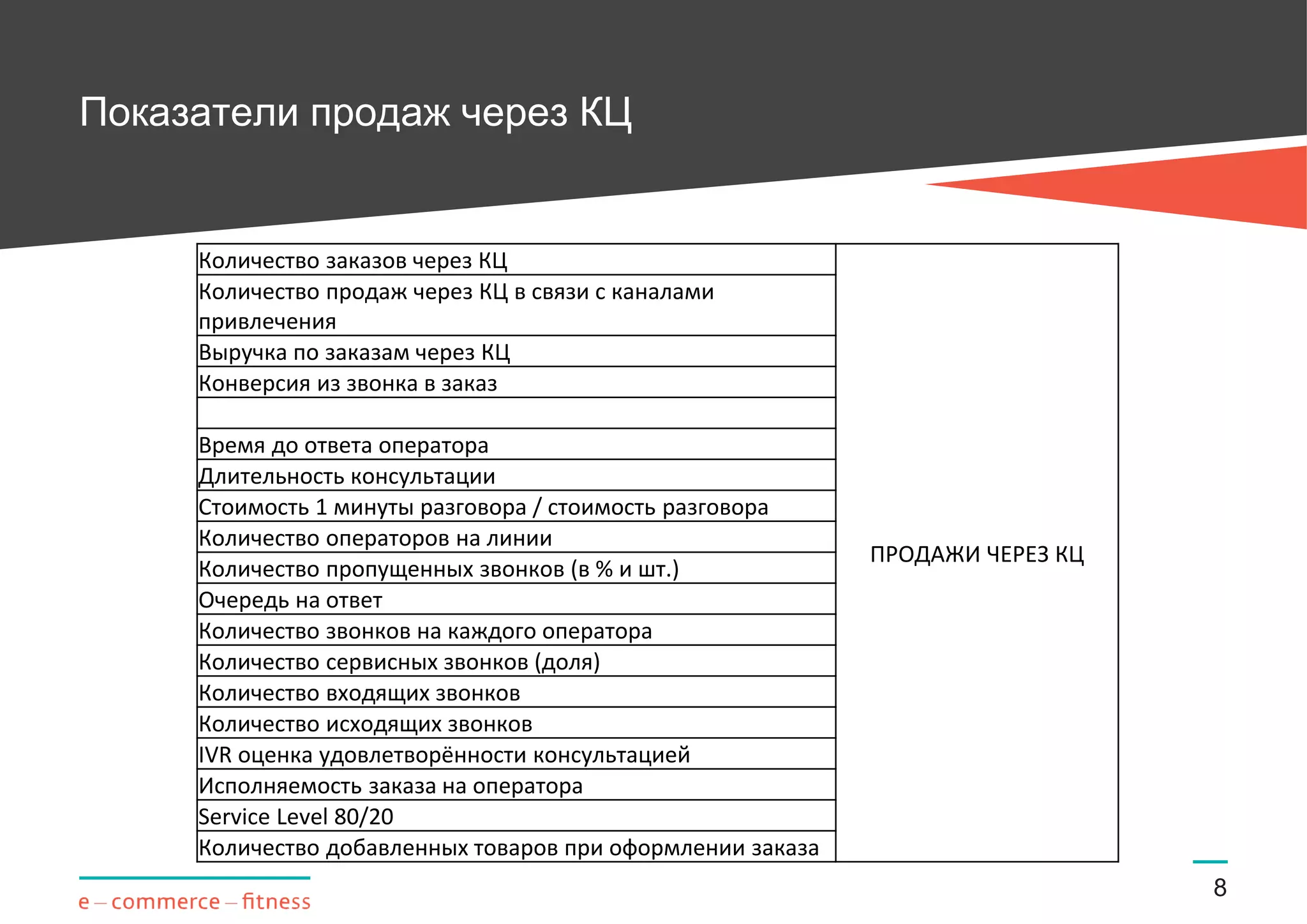 Показатели продаж через КЦ
8
Количество заказов через КЦ
ПРОДАЖИ ЧЕРЕЗ КЦ
Количество продаж через КЦ в связи с каналами
привлечения
Выручка по заказам через КЦ
Конверсия из звонка в заказ
Время до ответа оператора
Длительность консультации
Стоимость 1 минуты разговора / стоимость разговора
Количество операторов на линии
Количество пропущенных звонков (в % и шт.)
Очередь на ответ
Количество звонков на каждого оператора
Количество сервисных звонков (доля)
Количество входящих звонков
Количество исходящих звонков
IVR оценка удовлетворённости консультацией
Исполняемость заказа на оператора
Service Level 80/20
Количество добавленных товаров при оформлении заказа
 