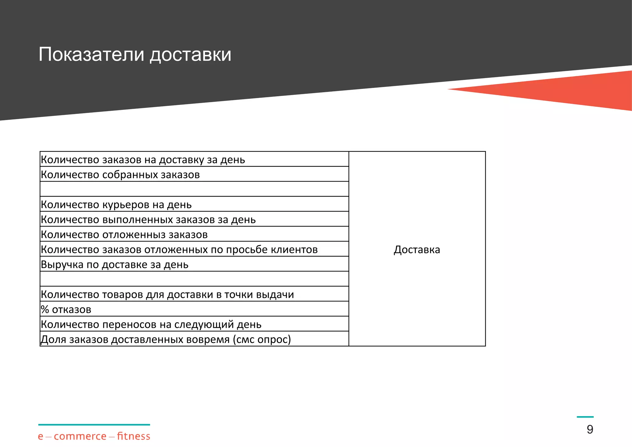 Показатели доставки
9
Количество заказов на доставку за день
Доставка
Количество собранных заказов
Количество курьеров на день
Количество выполненных заказов за день
Количество отложенныз заказов
Количество заказов отложенных по просьбе клиентов
Выручка по доставке за день
Количество товаров для доставки в точки выдачи
% отказов
Количество переносов на следующий день
Доля заказов доставленных вовремя (смс опрос)
 