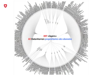 Bundesamt für Landestopografie swisstopo
KOGIS : geo.admin.ch
397 «layers»
22 Datenherren propriétaires des données
 