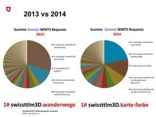 Bundesamt für Landestopografie swisstopo
KOGIS : geo.admin.ch
2013 vs 2014
Summe Somme WMTS Requests
2014
ch.swisstopo.swisstlm3d-
karte-farbe
ch.swisstopo.swisstlm3d-
wanderwege
ch.swisstopo.zeitreihen
ch.swisstopo.swissbounda
ries3d-gemeinde-
flaeche.fill
ch.swisstopo.swissbounda
ries3d-land-flaeche.fill
Summe Somme WMTS Requests
2013
ch.swisstopo.swisstlm3d
-wanderwege
ch.swisstopo.swisstlm3d
-karte-farbe
ch.swisstopo.hiks-
siegfried
ch.kantone.cadastralwe
bmap-farbe
ch.swisstopo.swissalti3d
-reliefschattierung
1# swissttlm3D.wanderwege 1# swissttlm3D.karte-farbe
 