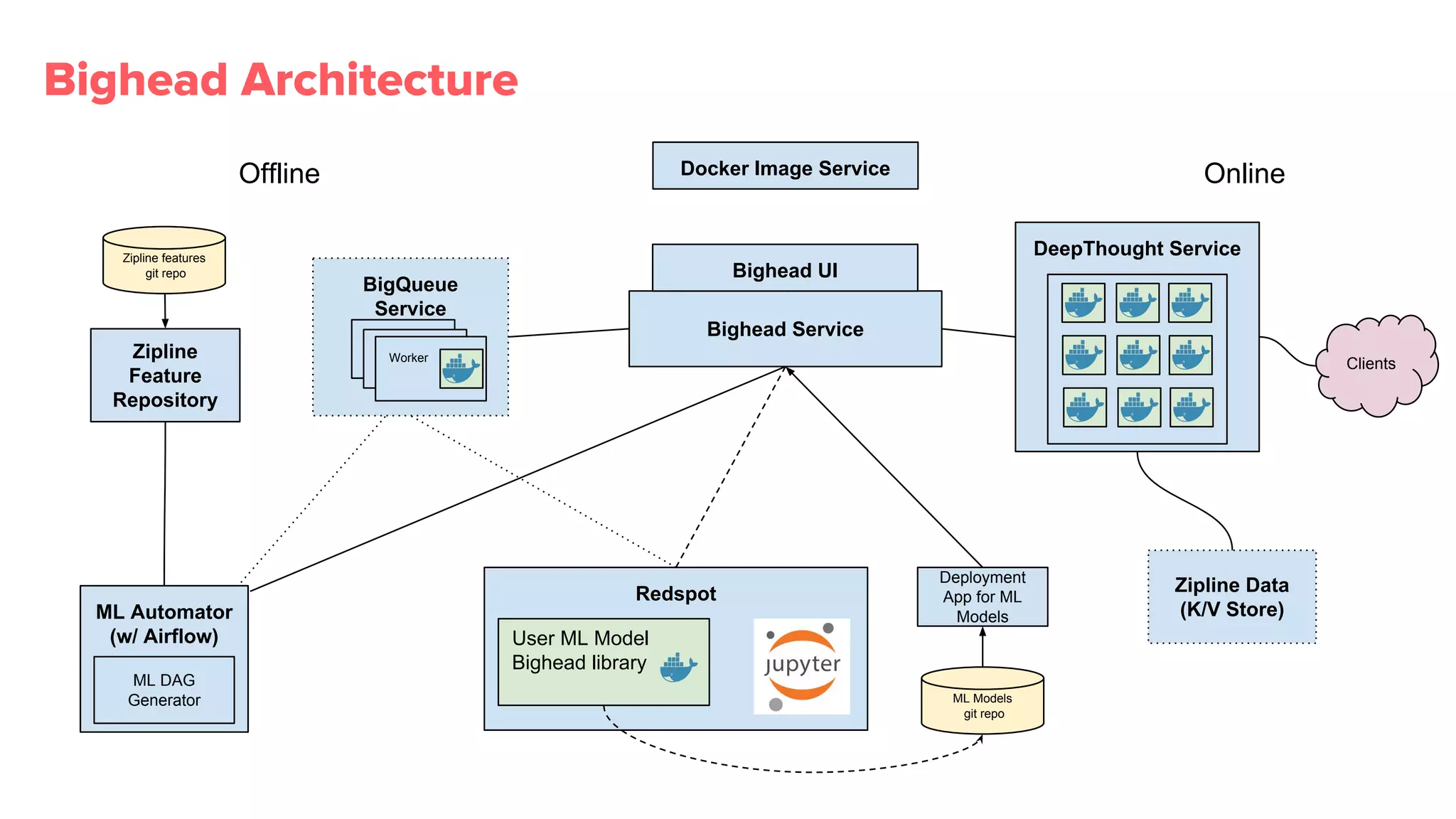 Bighead Architecture
DeepThought Service
Deployment
App for ML
Models
ML Models
git repo
Redspot
ML Automator
(w/ Airflow)
ML DAG
Generator
Zipline Data
(K/V Store)
Clients
Offline Online
Bighead Service
Docker Image Service
Zipline
Feature
Repository
User ML Model
Bighead library
BigQueue
Service
Worker
Bighead UI
Zipline features
git repo
 