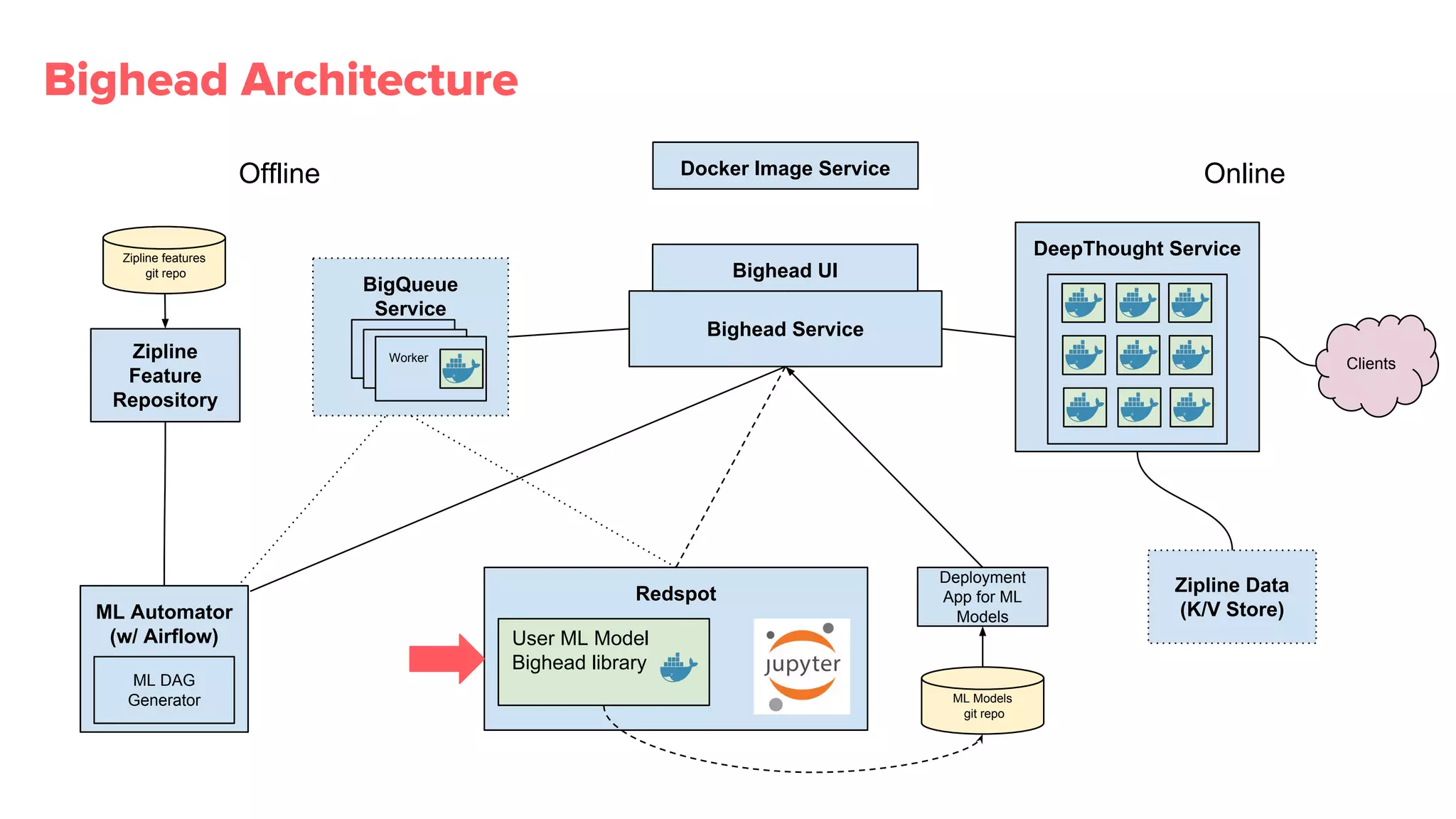 Bighead Architecture
DeepThought Service
Deployment
App for ML
Models
ML Models
git repo
Redspot
ML Automator
(w/ Airflow)
ML DAG
Generator
Zipline Data
(K/V Store)
Clients
Offline Online
Bighead Service
Docker Image Service
Zipline
Feature
Repository
User ML Model
Bighead library
BigQueue
Service
Worker
Bighead UI
Zipline features
git repo
 