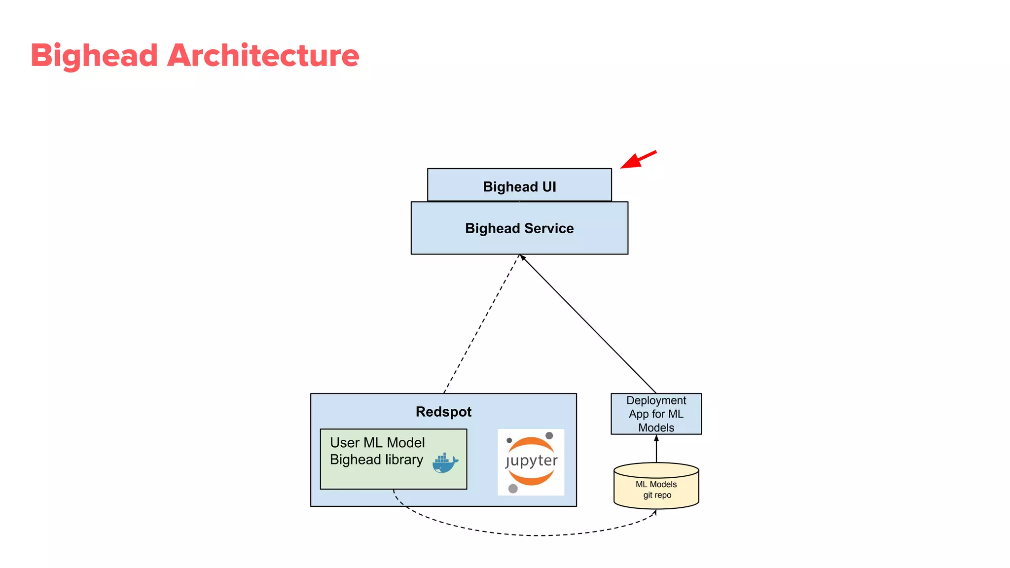 Bighead Architecture
Deployment
App for ML
Models
ML Models
git repo
Redspot
Bighead Service
User ML Model
Bighead library
Bighead UI
 
