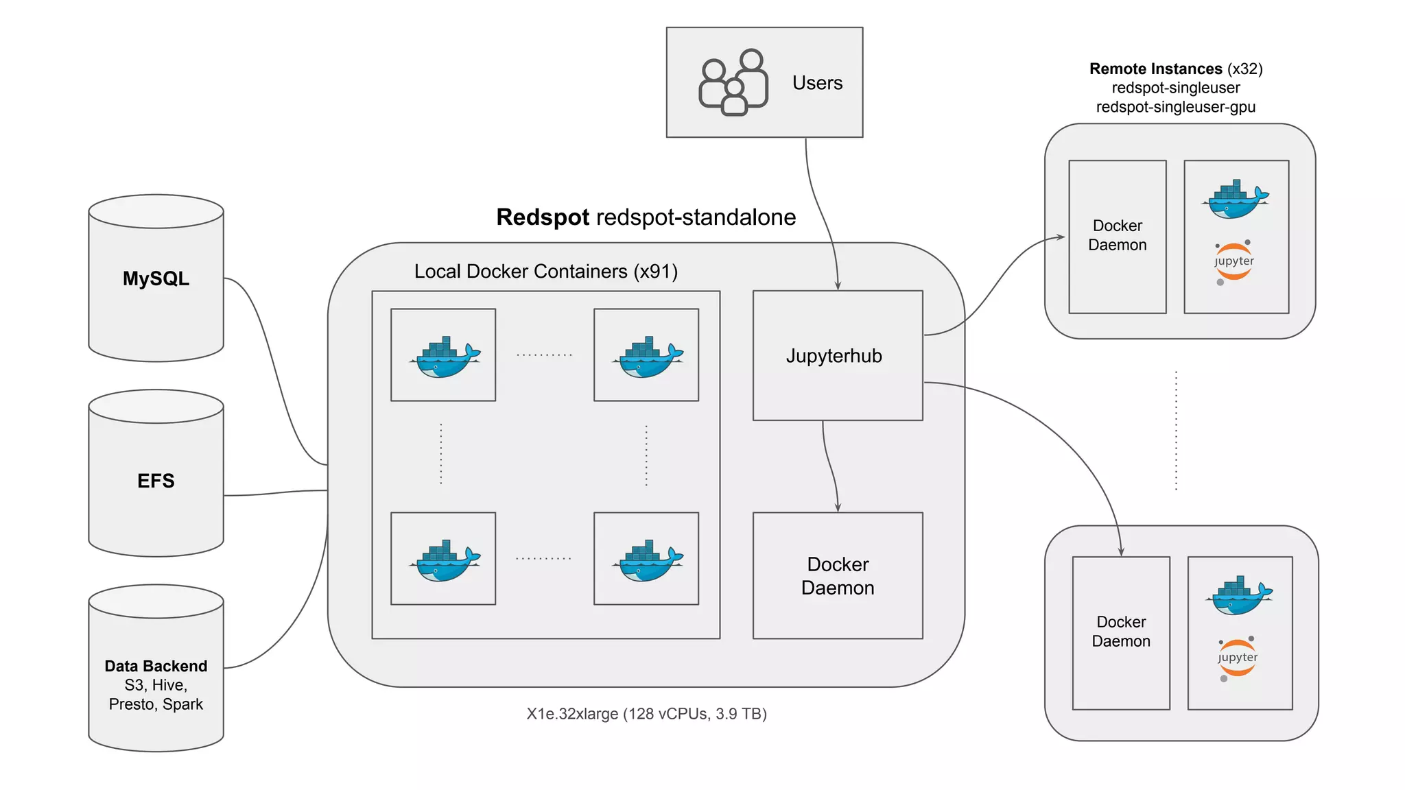 Redspot redspot-standalone
Local Docker Containers (x91)
Jupyterhub
Docker
Daemon
MySQL
EFS
Data Backend
S3, Hive,
Presto, Spark
Users
Remote Instances (x32)
redspot-singleuser
redspot-singleuser-gpu
Docker
Daemon
Docker
Daemon
X1e.32xlarge (128 vCPUs, 3.9 TB)
 