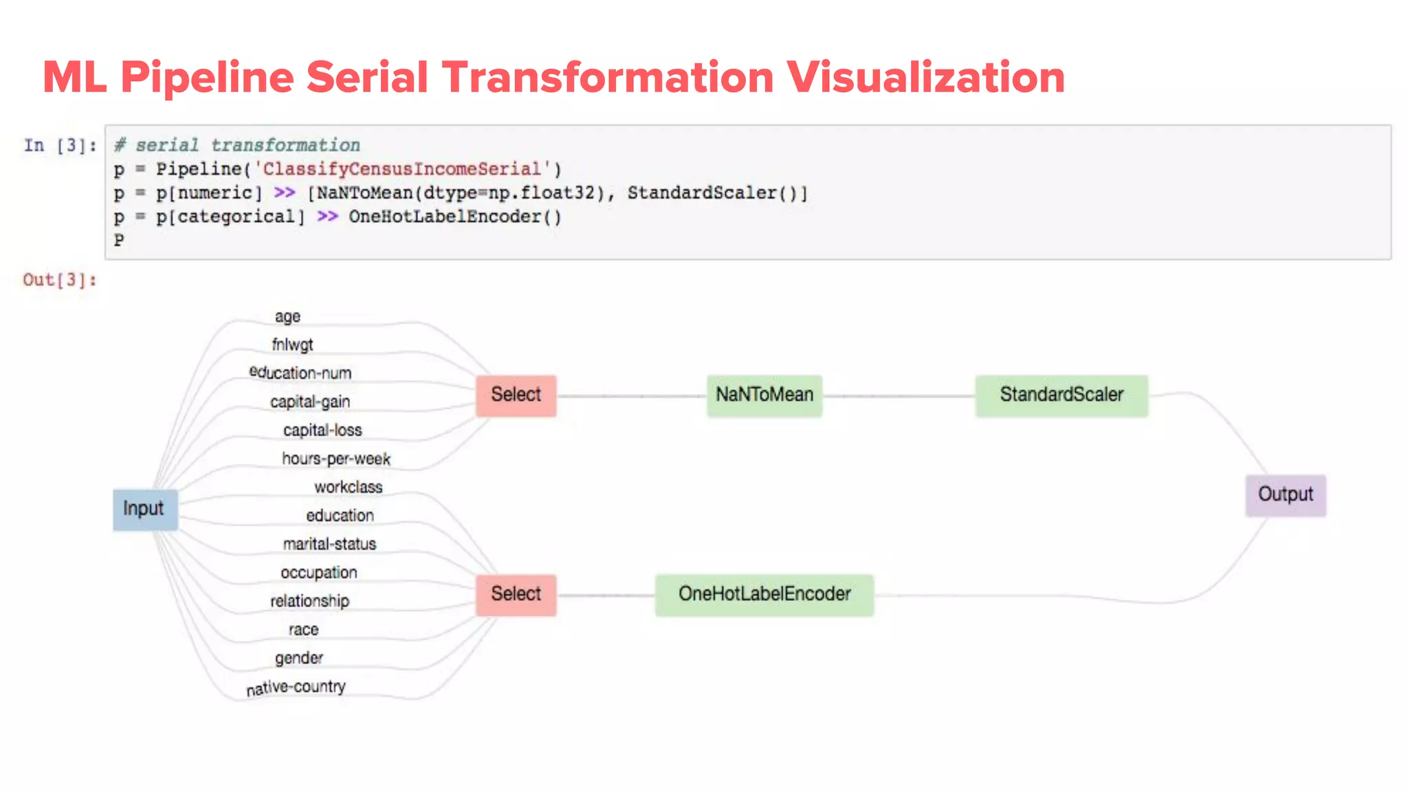ML Pipeline Serial Transformation Visualization
 